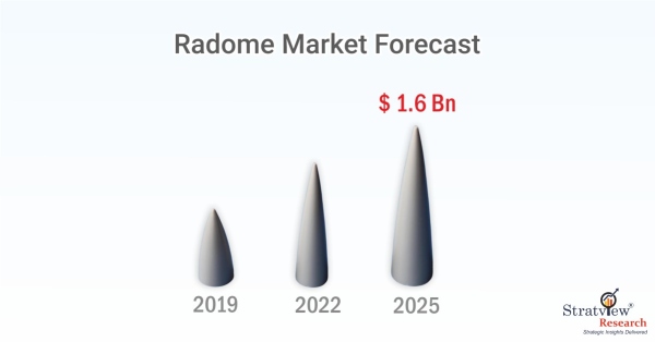 Radome-Market-Insights